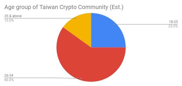 crypto exchange taiwan